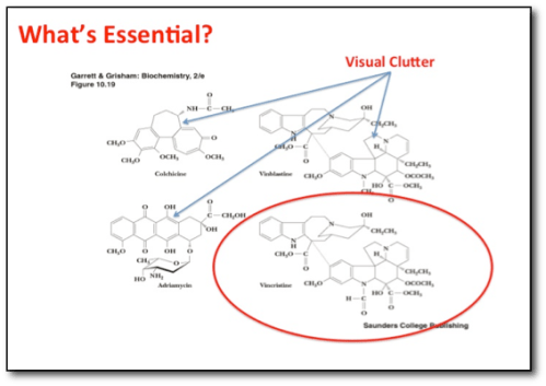 Image description:  An image from the publishers text that contains various wire diagrams of the molecular structure of certain medications.  There are four images but only one contains essential information related to the professor’s discussion.  Three are identified as visual clutter and the essential molecule, Vincristine, is circled in red.