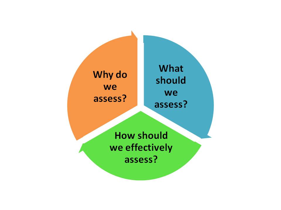 Multiple Approaches for Measuring Student Learning | TILT