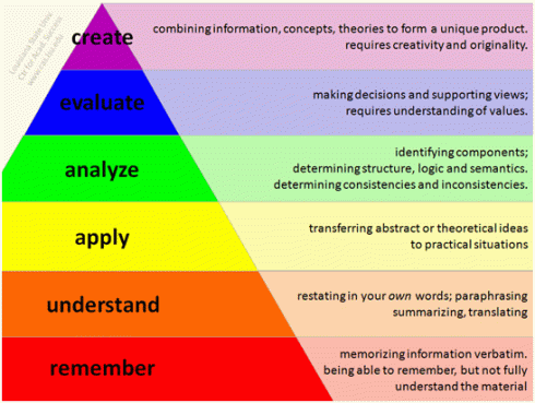 bloom taxonomy pyriamid
