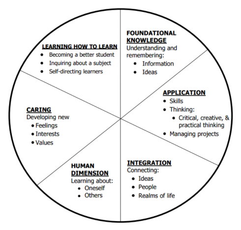 Fink significant learning wheel